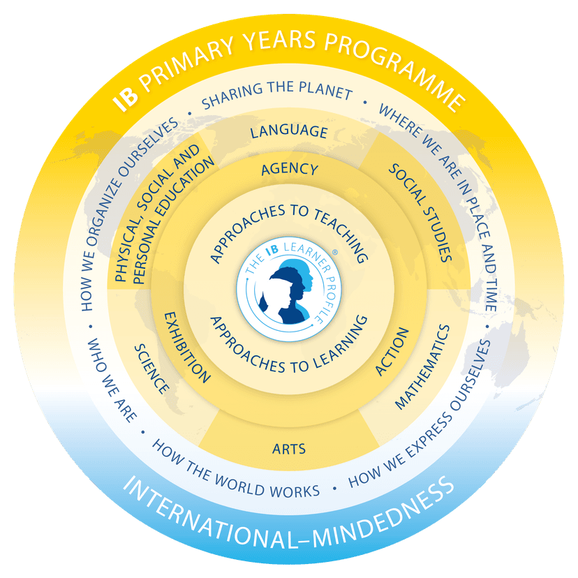 IB Primary Years Programme Model